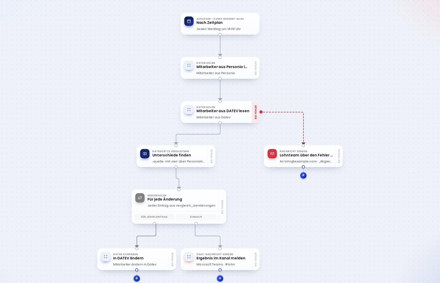 Der Workflow-Builder von HR-Autopilot mit dem Ablauf „Abgleich Personio nach DATEV“